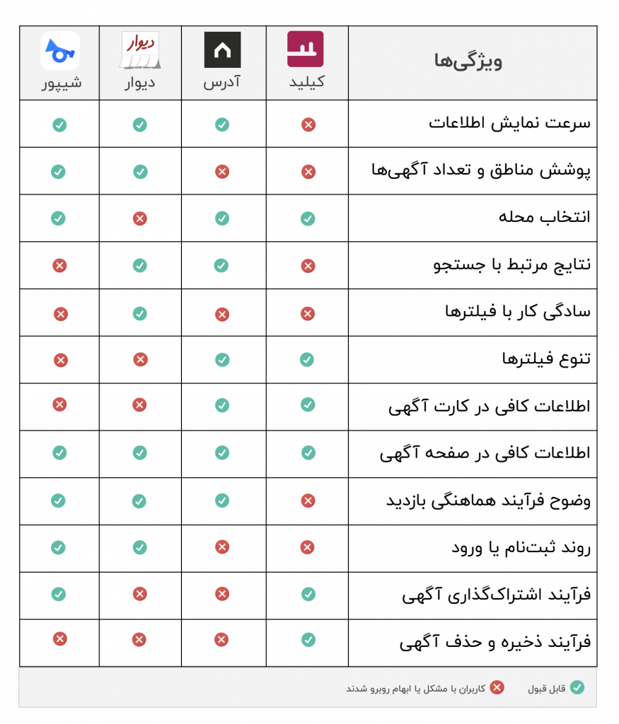 مقایسه پلتفرم املاک