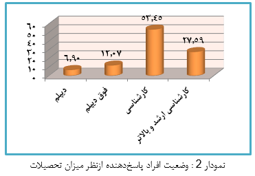 نمودار وضعیت افراد پاسخ دهنده از نظر میزان تحصیلات