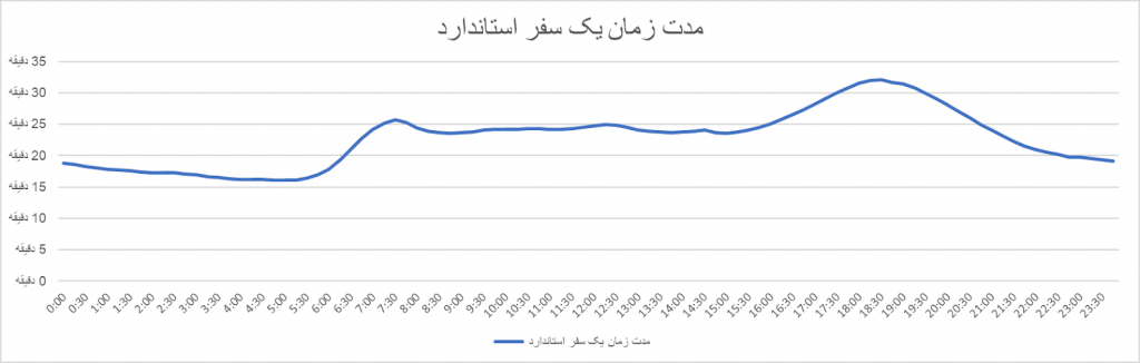 نمودار: نمودار تجمیعی تغییرات ترافیکی در یک سفر با کیلومتر ثابت در طول شبانه‌روز در ۱۰ کلانشهر مورد اشاره در این گزارش