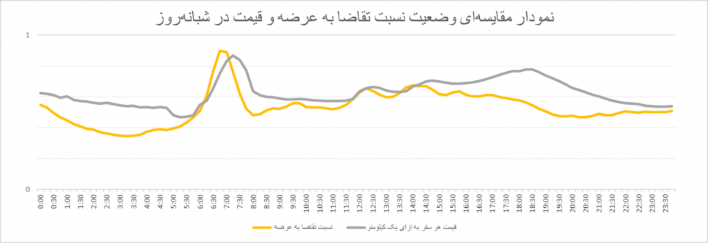 توضیح: نمودار مقایسه‌ای روند قیمت هر سفر به ازای ۱ کیلومتر و نسبت تقاضا به عرضه در طول شبانه‌روز (در این نمودار روند تغییرات قیمتی سفر و نسبت تقاضا به عرضه به صورت ۰ و ۱ محاسبه شده است.)