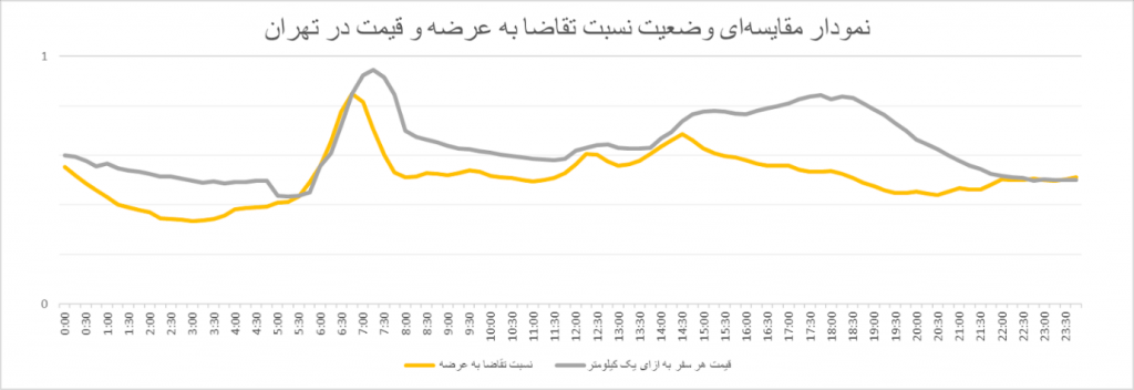 توضیح: نمودار مقایسه‌ای روند قیمت هر سفر به ازای ۱ کیلومتر و نسبت تقاضا به عرضه در طول شبانه‌روز در شهر تهران (در این نمودار روند تغییرات قیمتی سفر و نسبت تقاضا به عرضه به صورت ۰ و ۱ محاسبه شده است.)