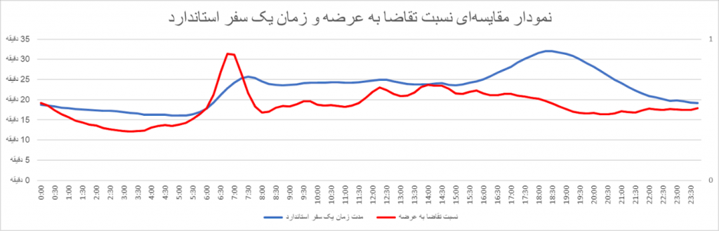 توضیح نمودار: نمودار مقایسه‌ای نسبت تقاضا به عرضه و زمان یک سفر استاندارد در طول شبانه‌روز (در این نمودار نسبت تقاضا به عرضه به صورت ۰ و ۱ محاسبه شده است. همچنین سفر استاندارد به زمان طی شدن کیلومتری ثابت اطلاق می‌شود.)